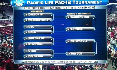 pac_12_tournament_2012_medium.jpg