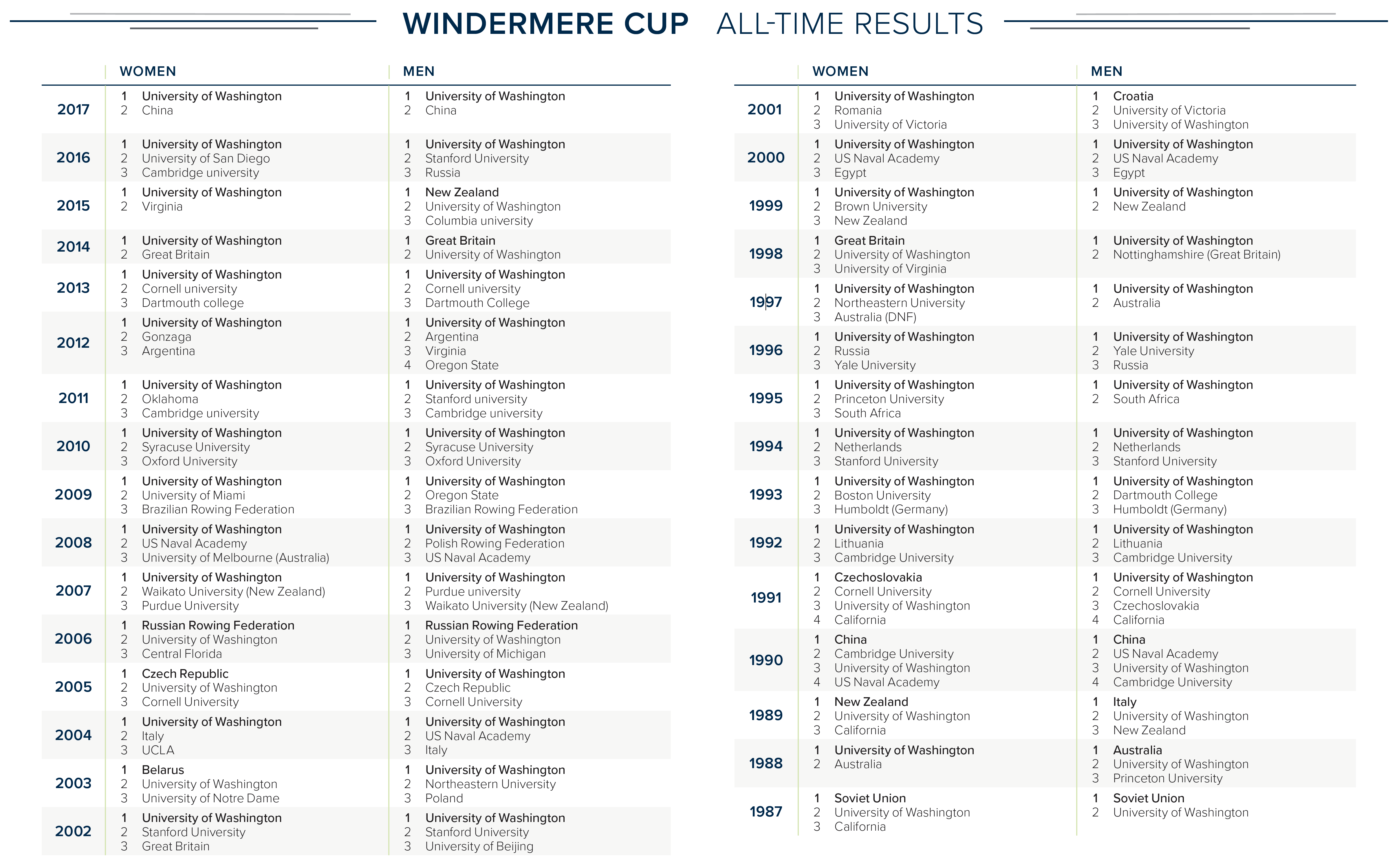Windermere-Cup_All-Time-Results_HORIZ.png