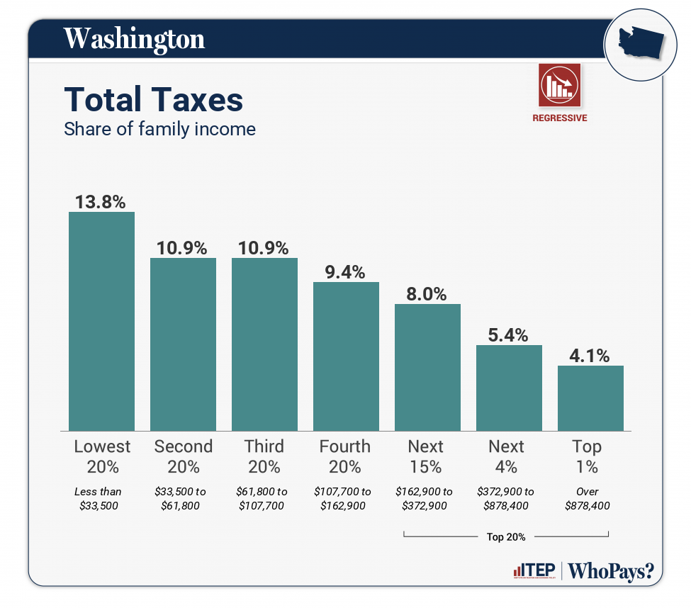 wp7-chart-total-washington.png